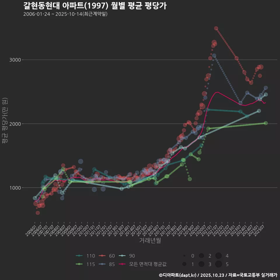 갈현동현대 아파트(1997) 월별 평균 평당가