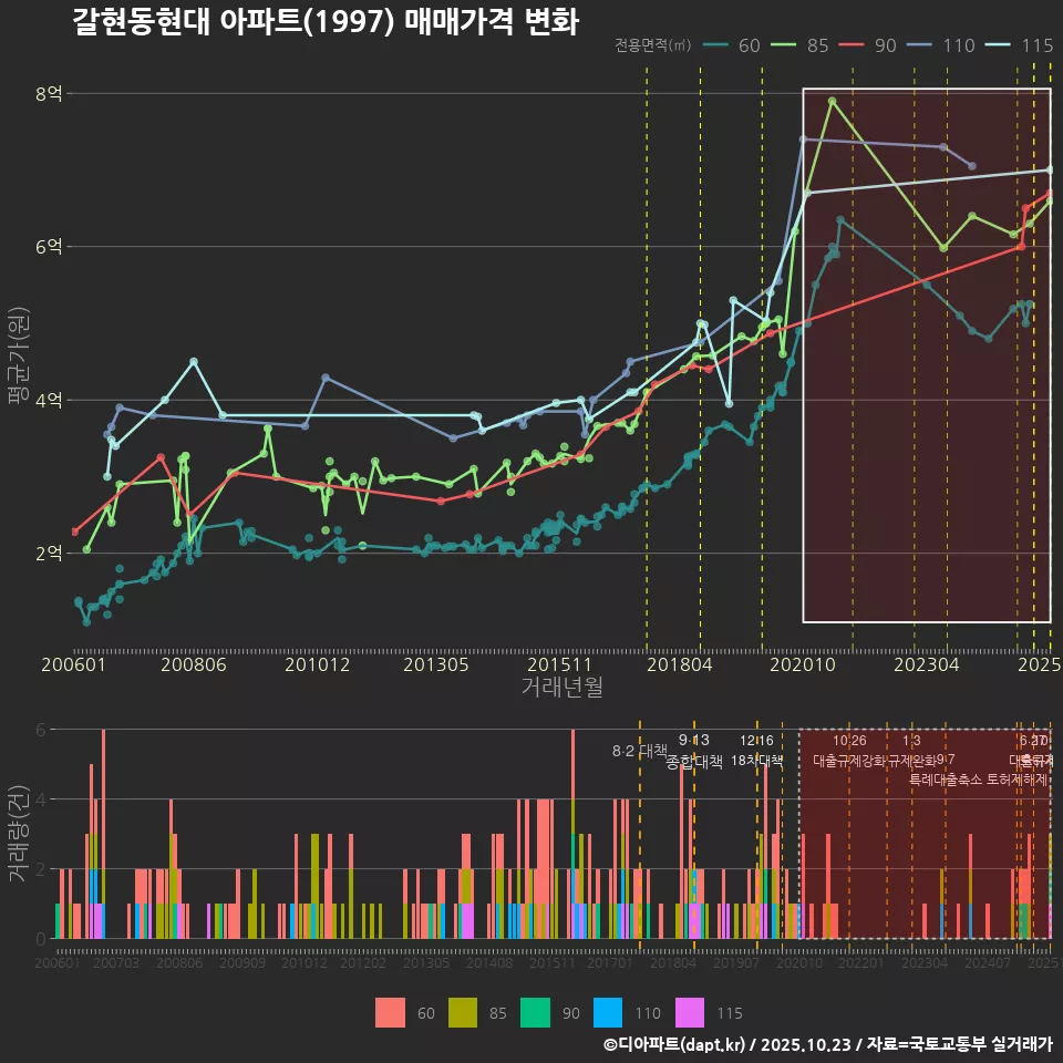 갈현동현대 아파트(1997) 매매가격 변화