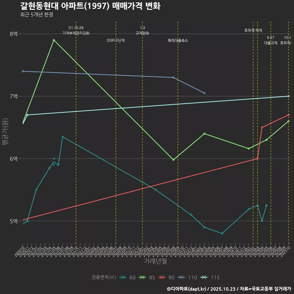 갈현동현대 아파트(1997) 매매가격 변화