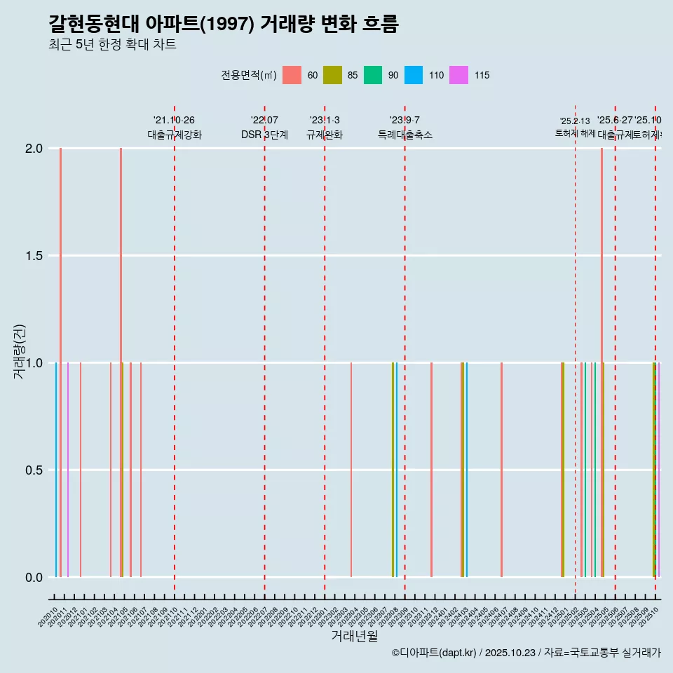 갈현동현대 아파트(1997) 거래량 변화 흐름