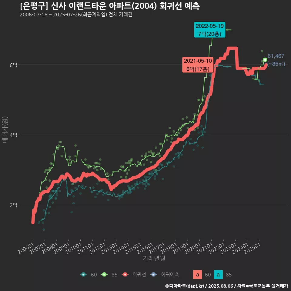 [은평구] 신사 이랜드타운 아파트(2004) 회귀선 예측
