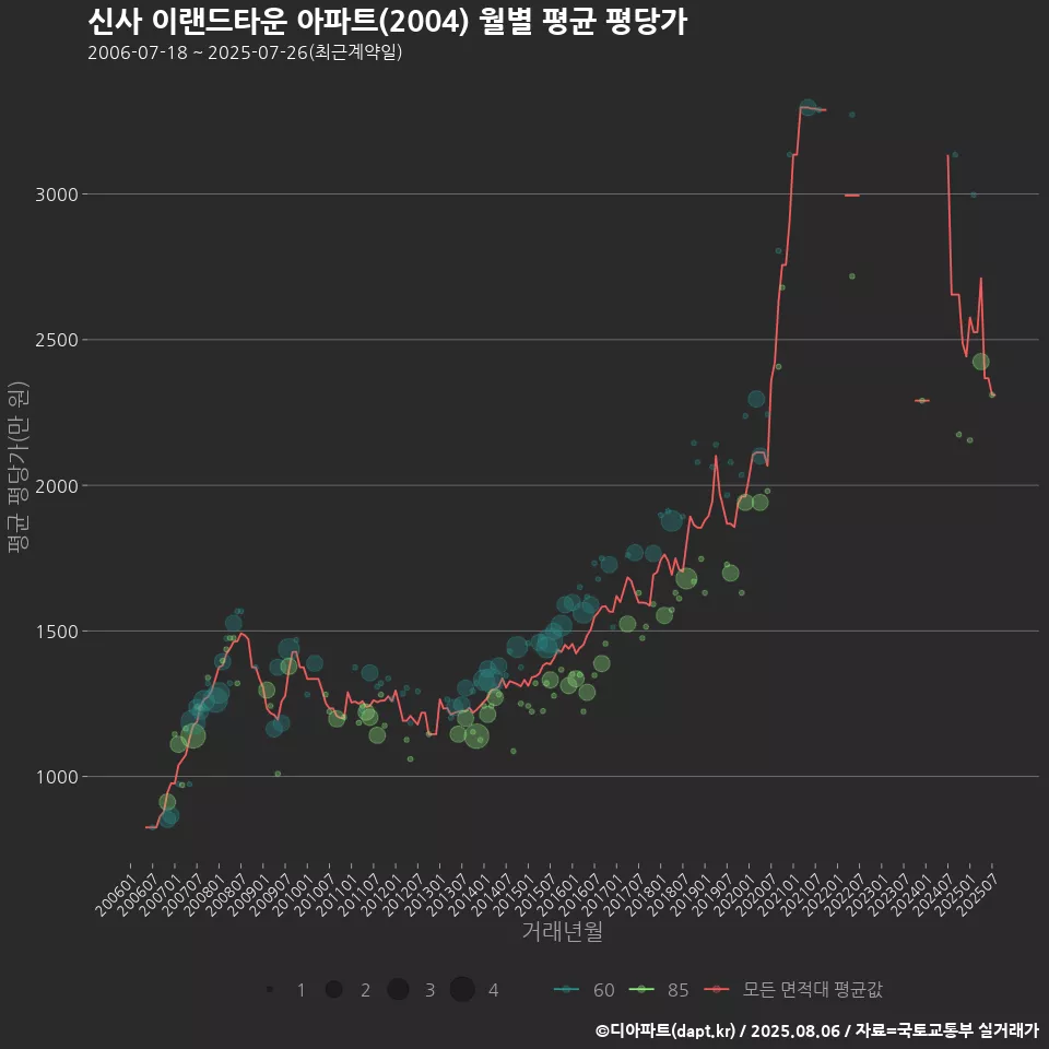 신사 이랜드타운 아파트(2004) 월별 평균 평당가