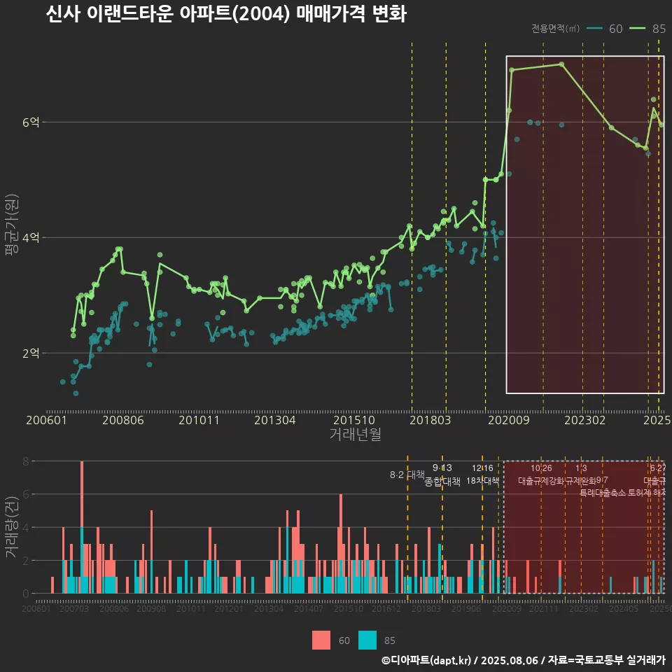 신사 이랜드타운 아파트(2004) 매매가격 변화