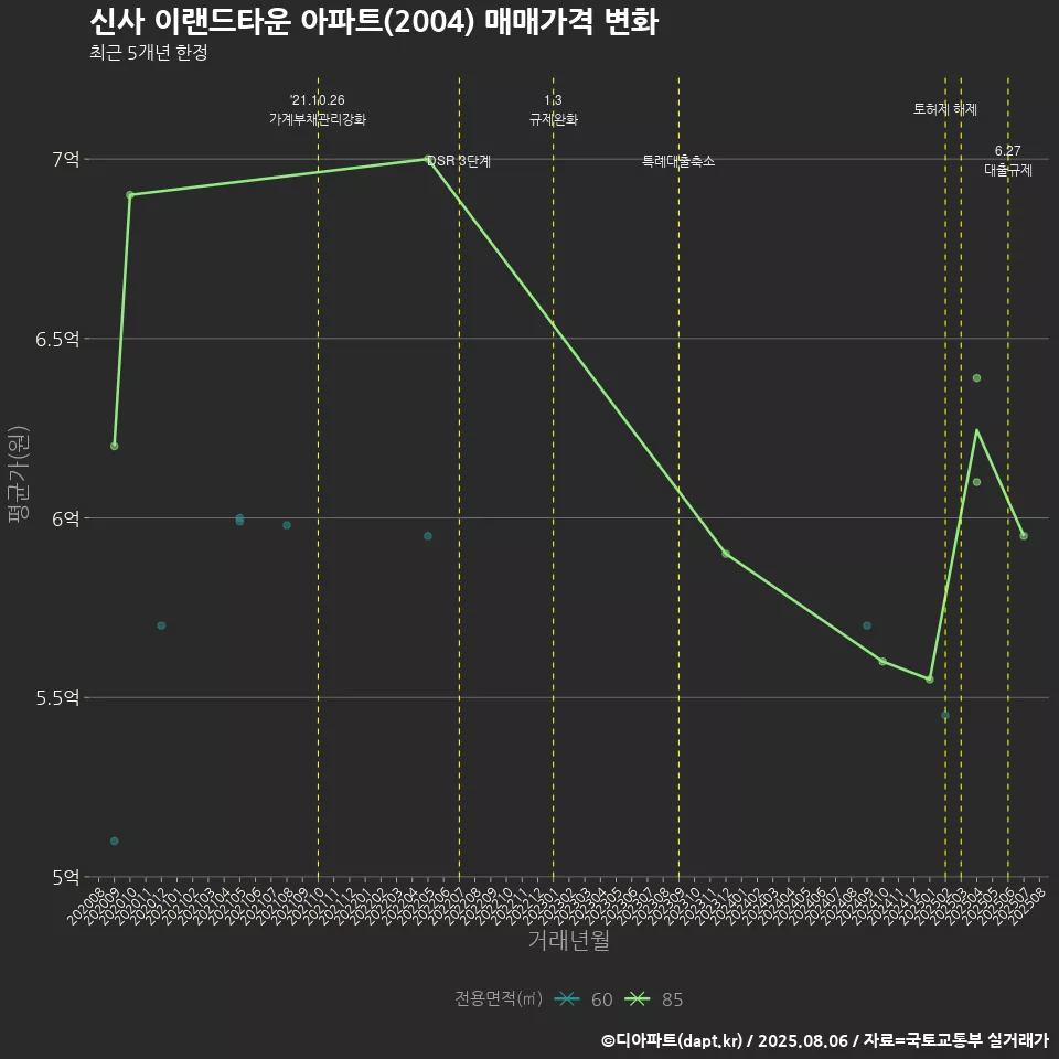 신사 이랜드타운 아파트(2004) 매매가격 변화