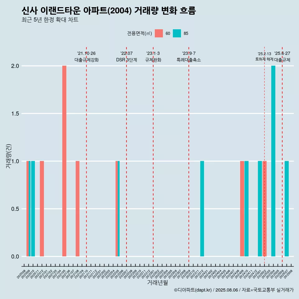 신사 이랜드타운 아파트(2004) 거래량 변화 흐름