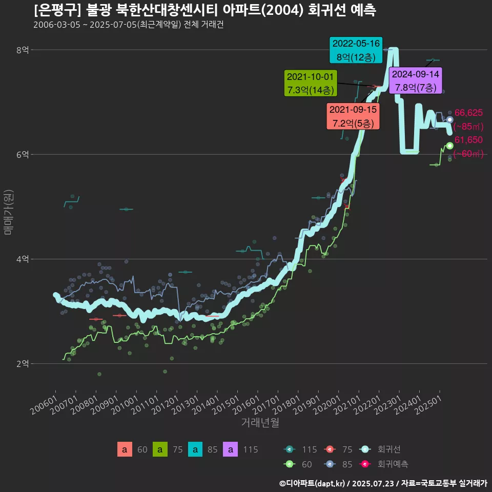 [은평구] 불광 북한산대창센시티 아파트(2004) 회귀선 예측