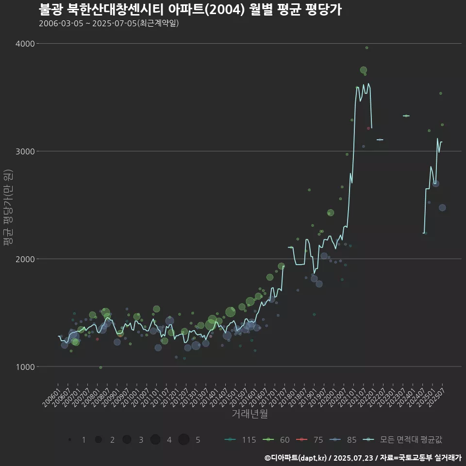 불광 북한산대창센시티 아파트(2004) 월별 평균 평당가