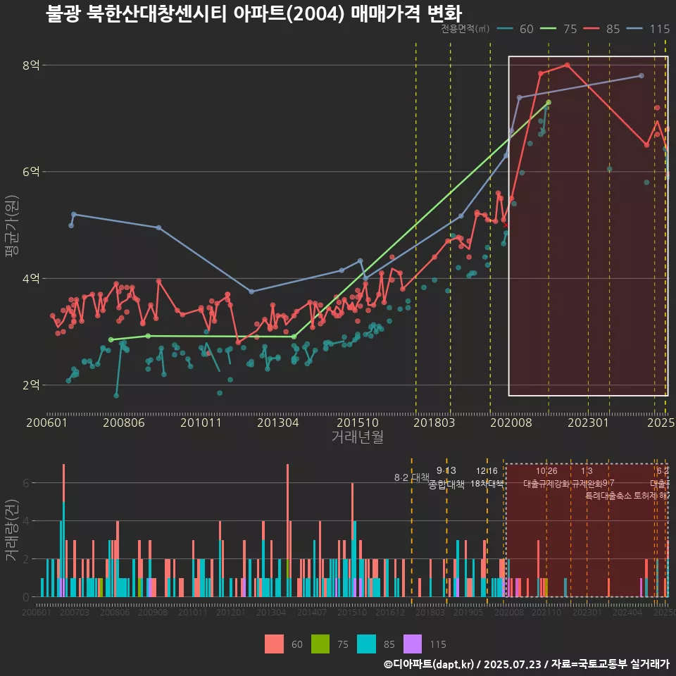 불광 북한산대창센시티 아파트(2004) 매매가격 변화