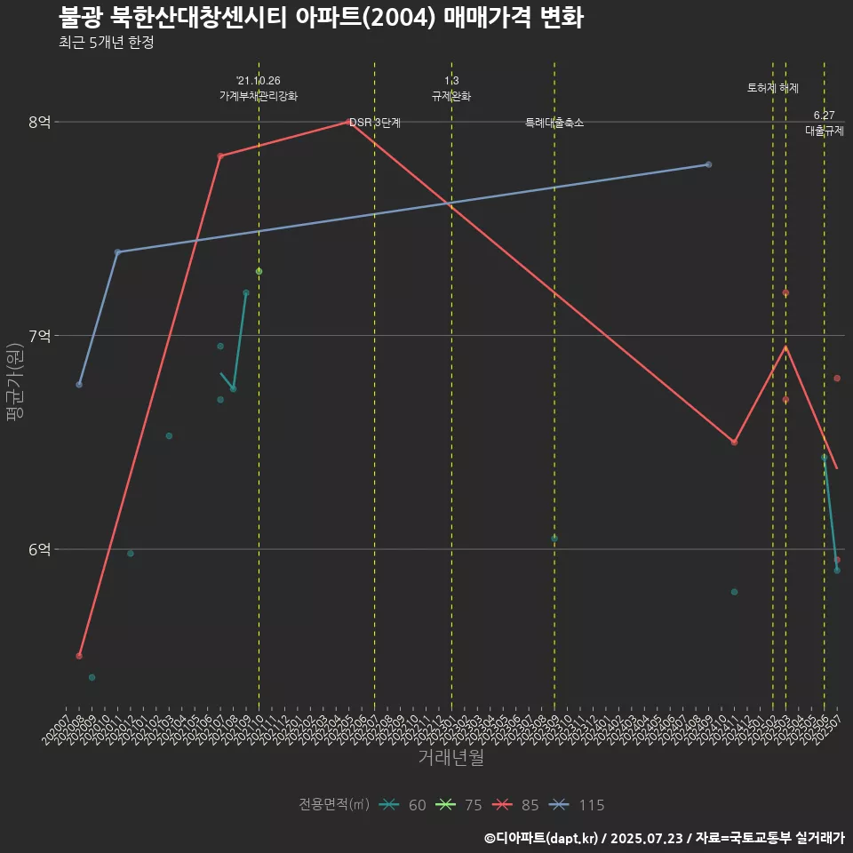 불광 북한산대창센시티 아파트(2004) 매매가격 변화