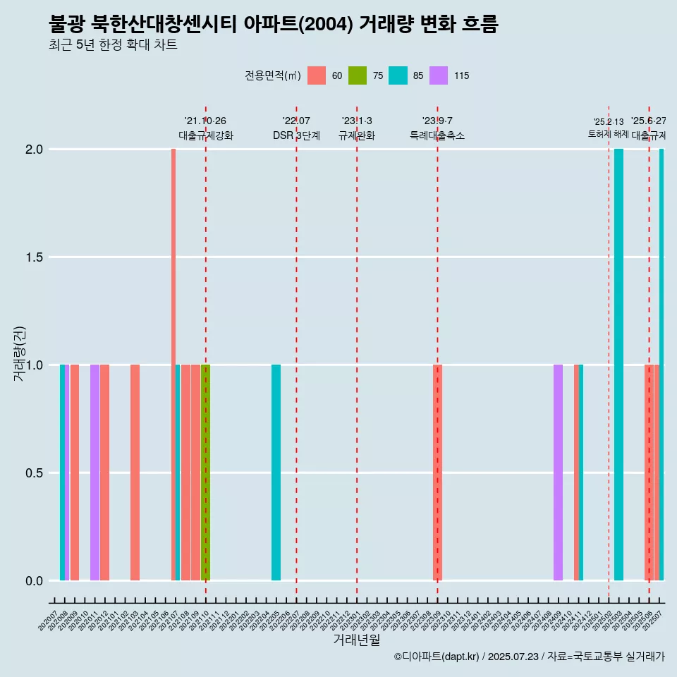 불광 북한산대창센시티 아파트(2004) 거래량 변화 흐름