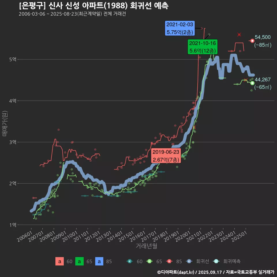 [은평구] 신사 신성 아파트(1988) 회귀선 예측