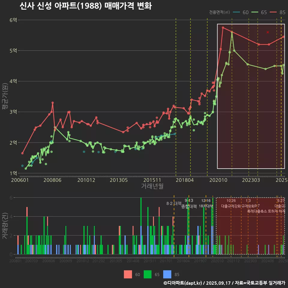 신사 신성 아파트(1988) 매매가격 변화
