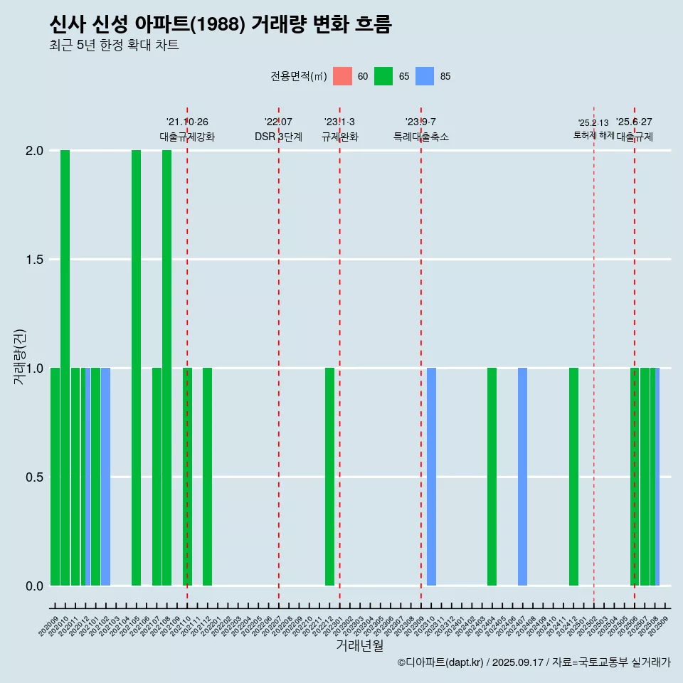 신사 신성 아파트(1988) 거래량 변화 흐름