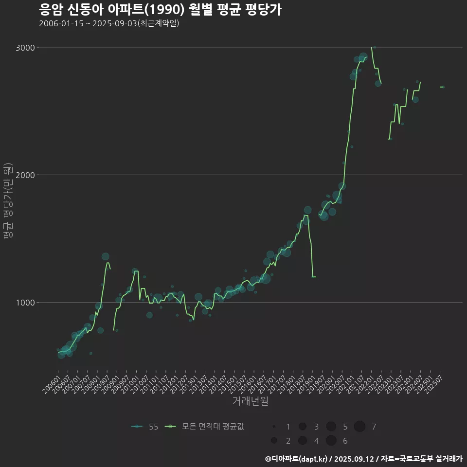 응암 신동아 아파트(1990) 월별 평균 평당가