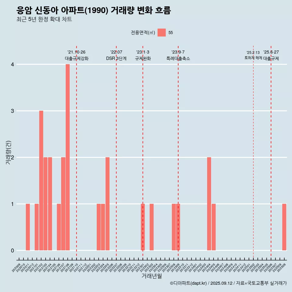 응암 신동아 아파트(1990) 거래량 변화 흐름