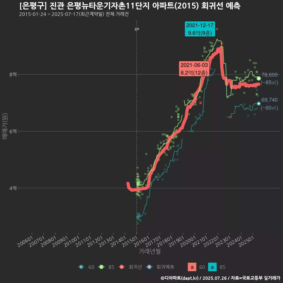 [은평구] 진관 은평뉴타운기자촌11단지 아파트(2015) 회귀선 예측