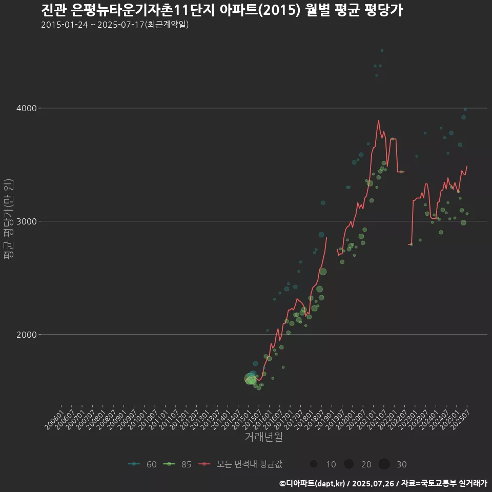 진관 은평뉴타운기자촌11단지 아파트(2015) 월별 평균 평당가