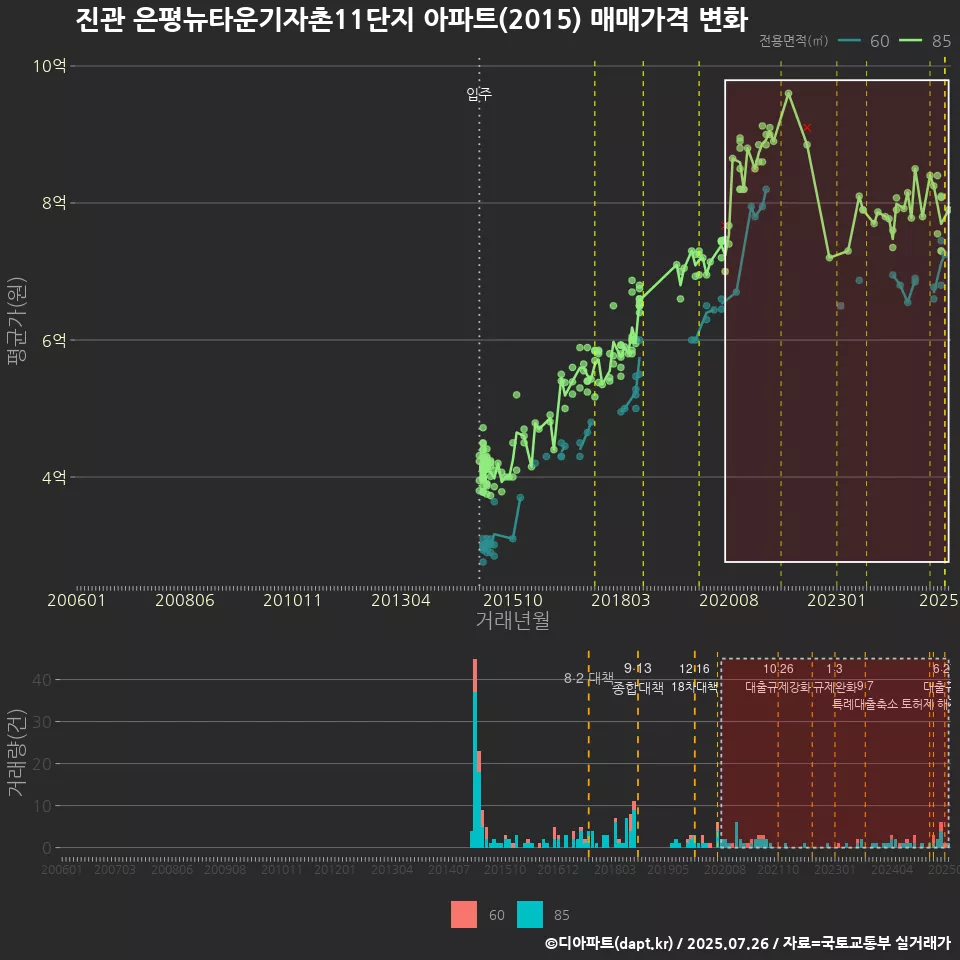 진관 은평뉴타운기자촌11단지 아파트(2015) 매매가격 변화
