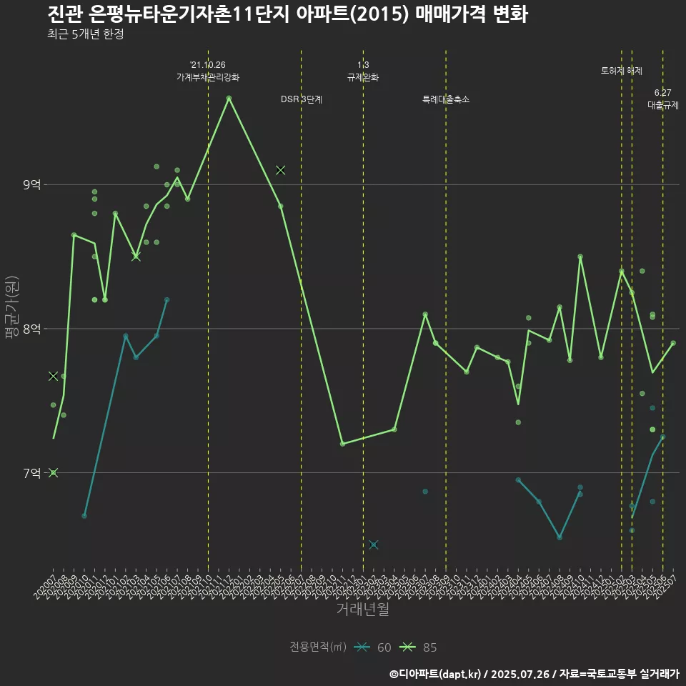 진관 은평뉴타운기자촌11단지 아파트(2015) 매매가격 변화