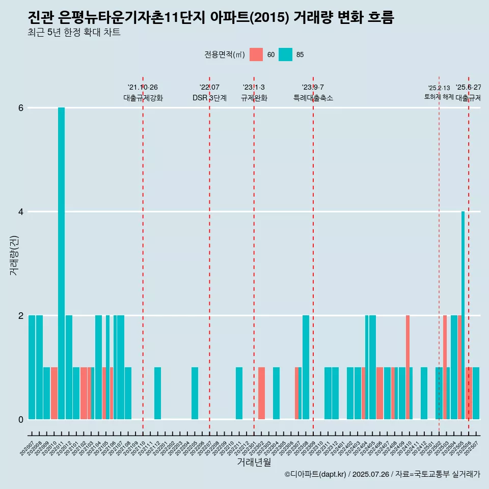 진관 은평뉴타운기자촌11단지 아파트(2015) 거래량 변화 흐름