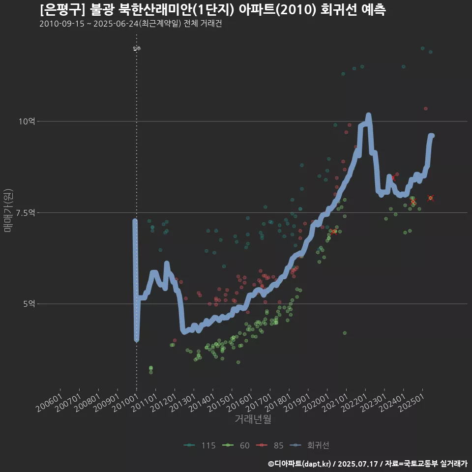 [은평구] 불광 북한산래미안(1단지) 아파트(2010) 회귀선 예측