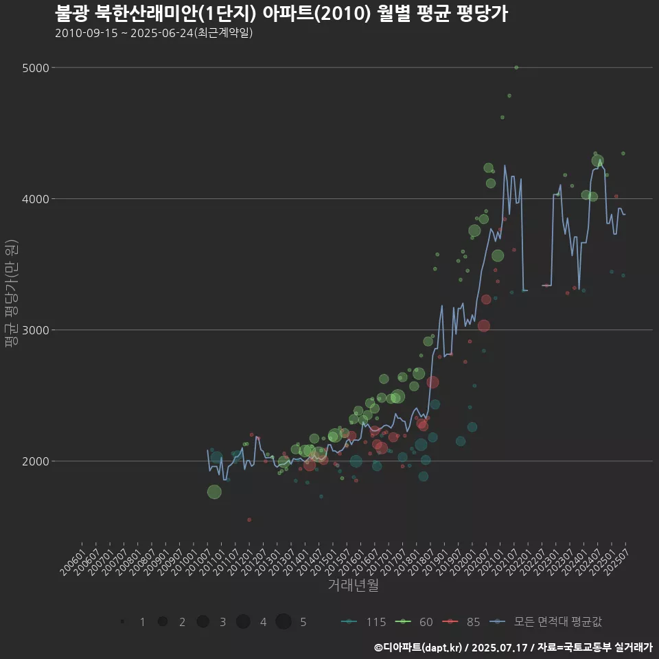 불광 북한산래미안(1단지) 아파트(2010) 월별 평균 평당가