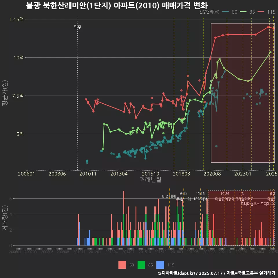 불광 북한산래미안(1단지) 아파트(2010) 매매가격 변화