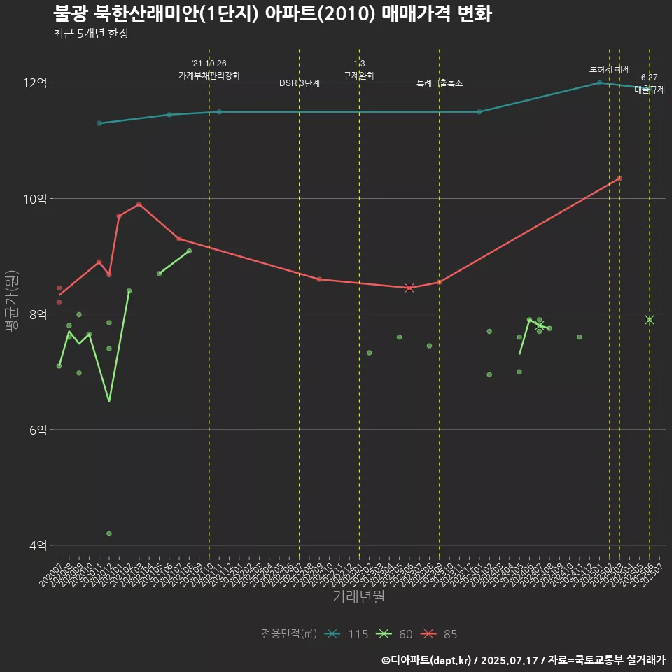 불광 북한산래미안(1단지) 아파트(2010) 매매가격 변화