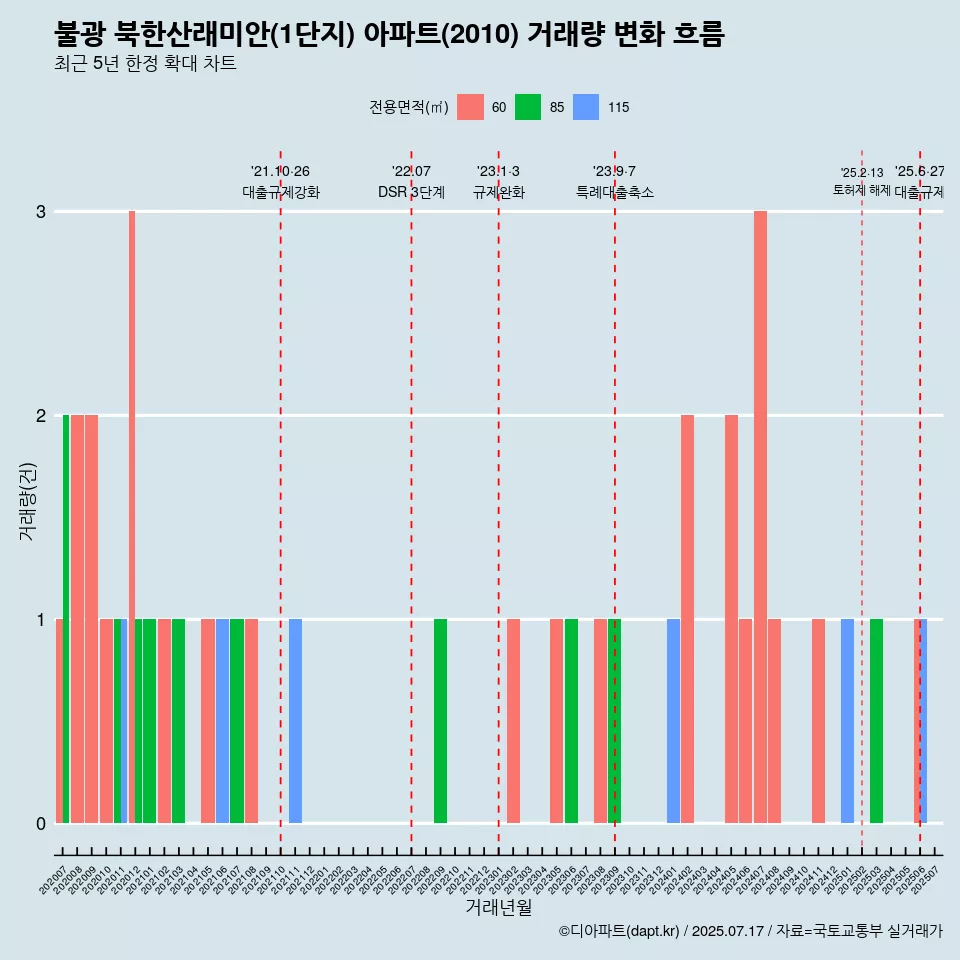 불광 북한산래미안(1단지) 아파트(2010) 거래량 변화 흐름