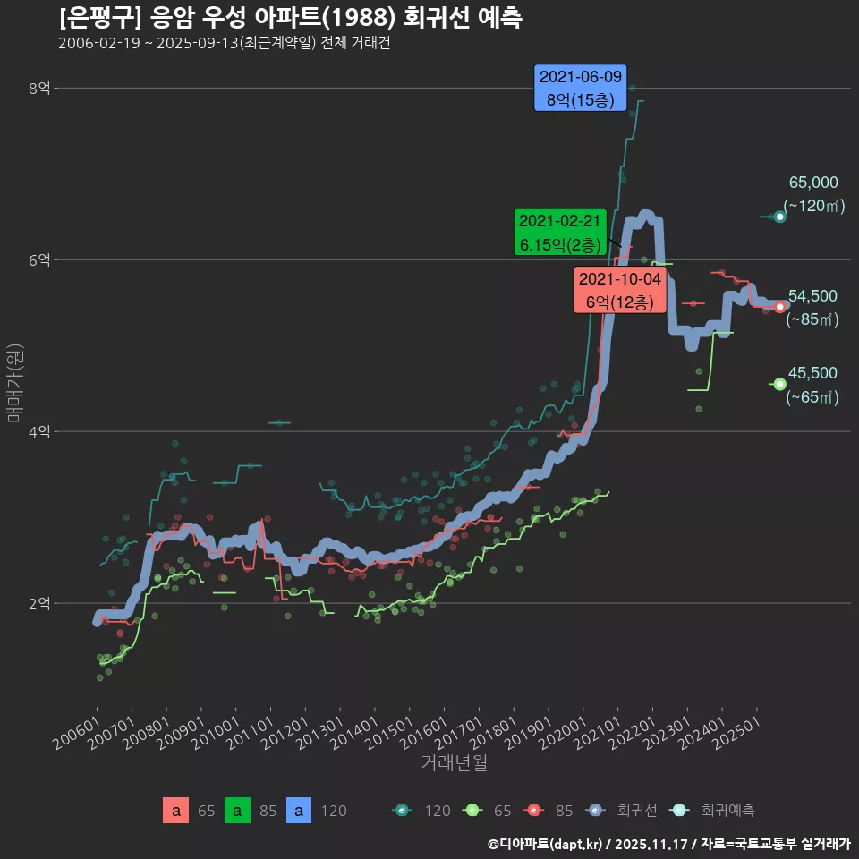 [은평구] 응암 우성 아파트(1988) 회귀선 예측