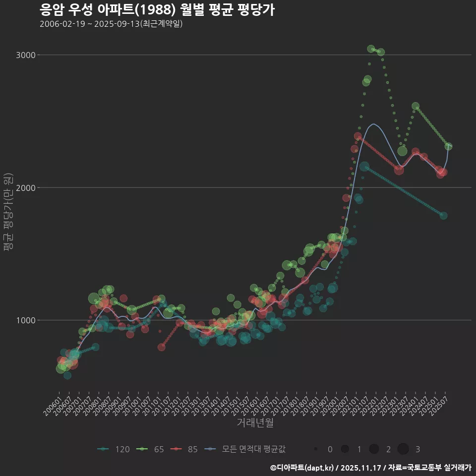응암 우성 아파트(1988) 월별 평균 평당가