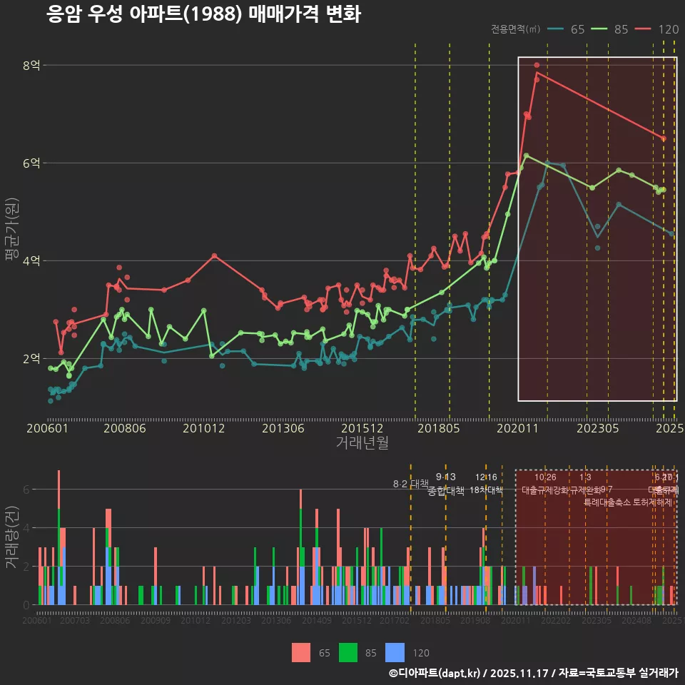 응암 우성 아파트(1988) 매매가격 변화
