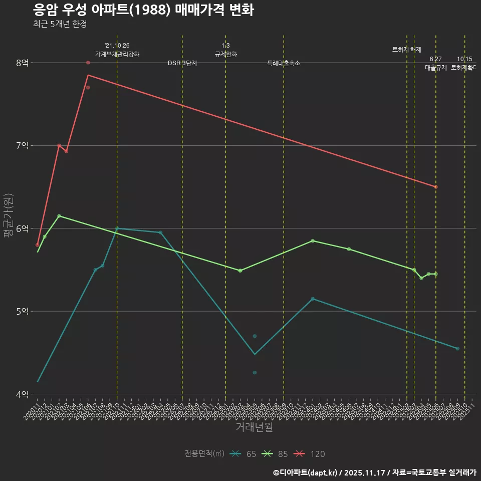 응암 우성 아파트(1988) 매매가격 변화