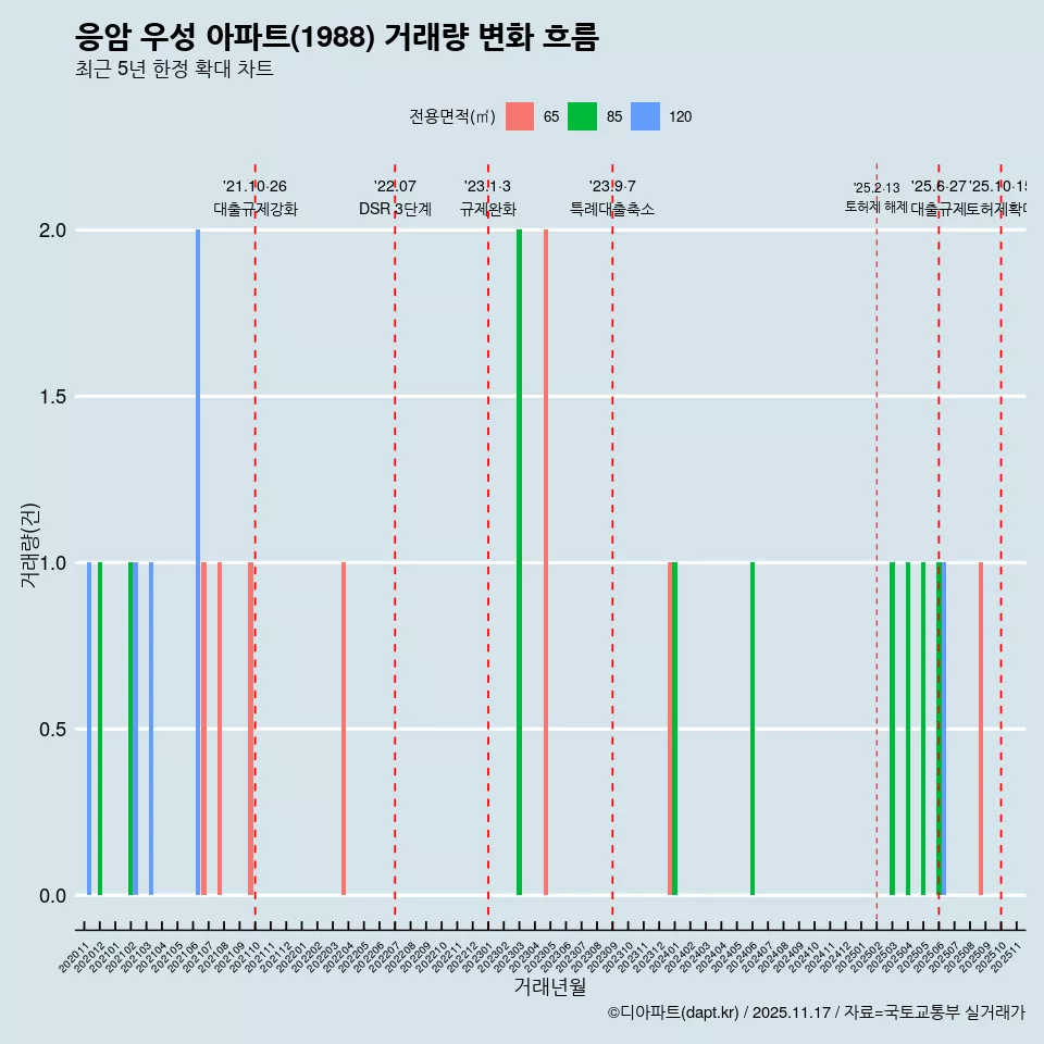 응암 우성 아파트(1988) 거래량 변화 흐름