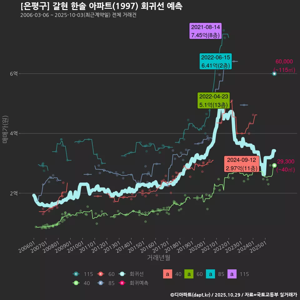 [은평구] 갈현 한솔 아파트(1997) 회귀선 예측