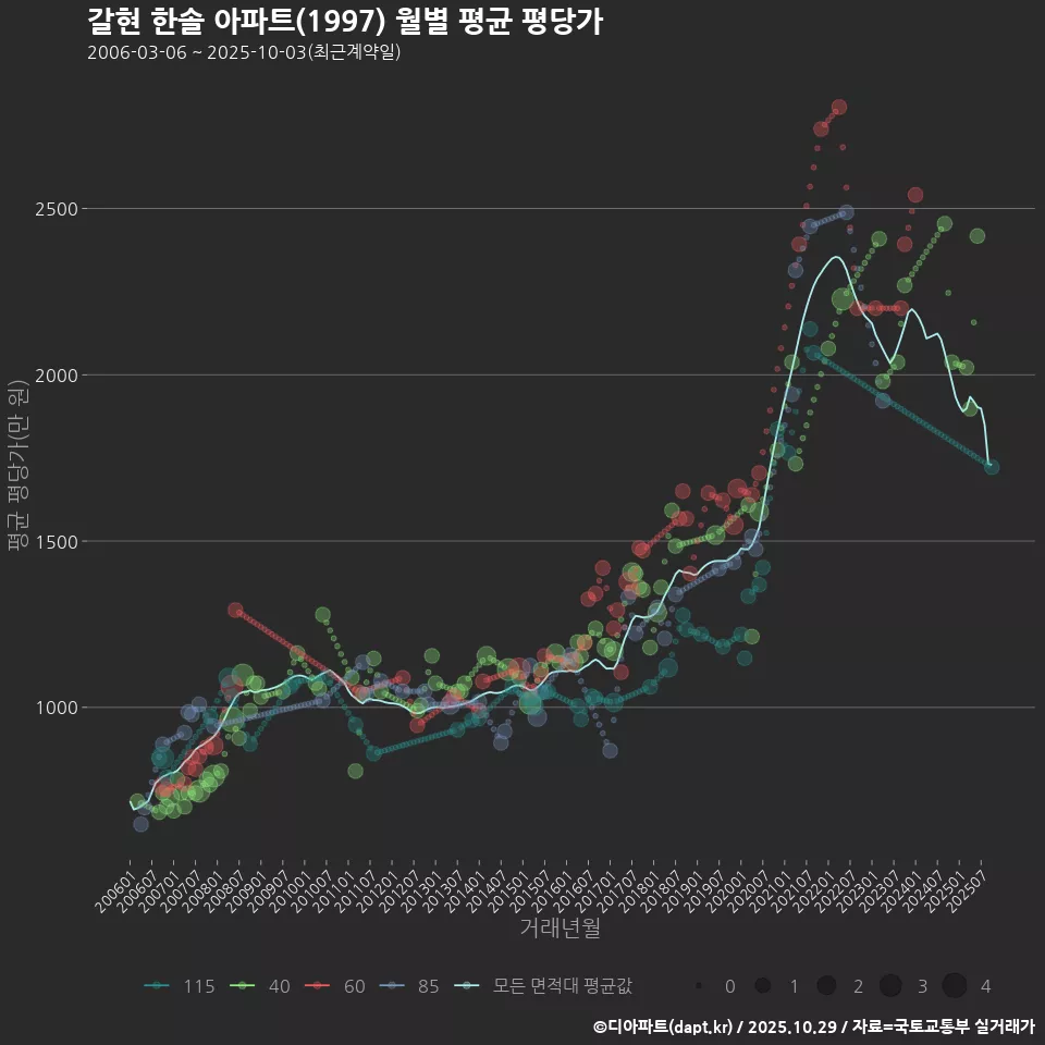 갈현 한솔 아파트(1997) 월별 평균 평당가