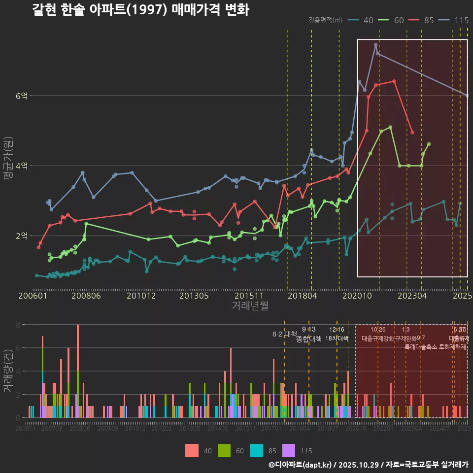 갈현 한솔 아파트(1997) 매매가격 변화