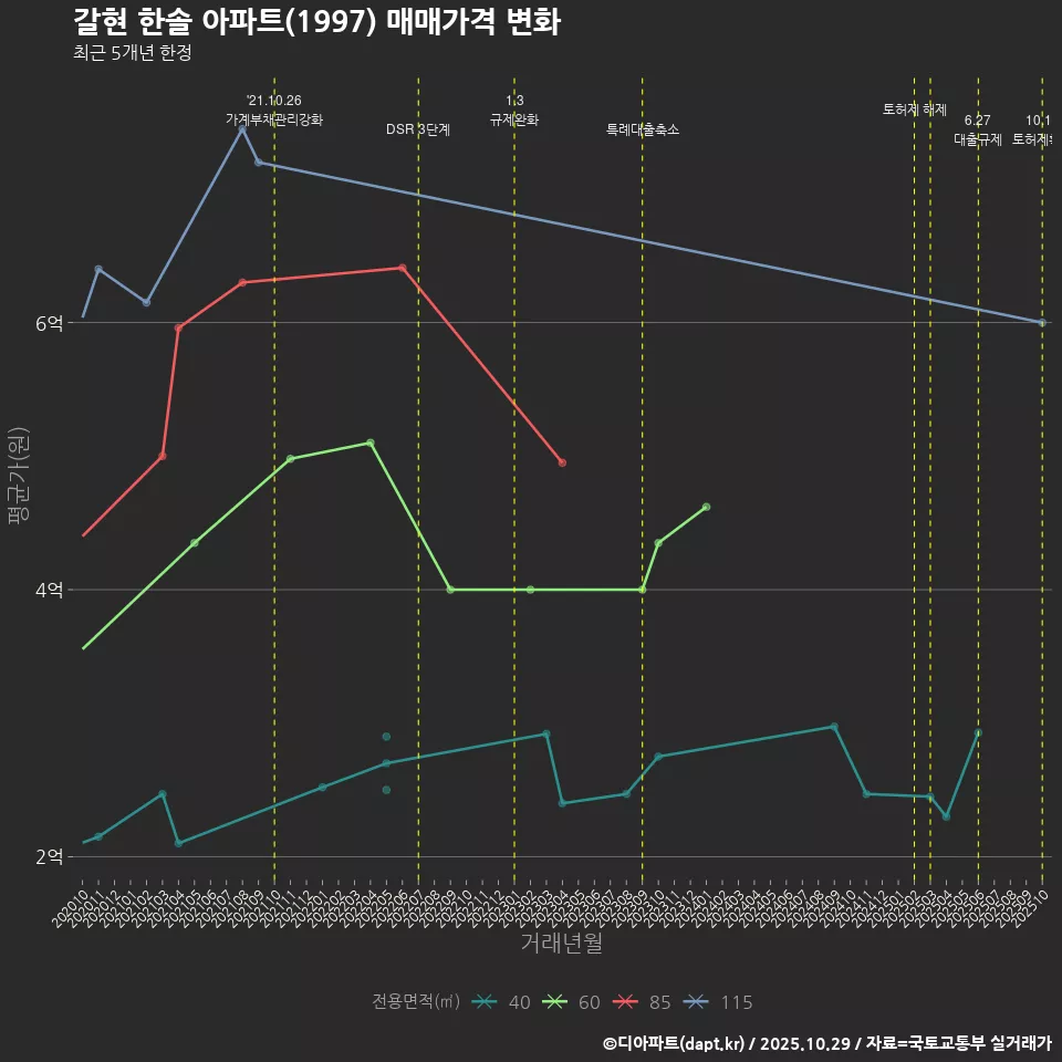 갈현 한솔 아파트(1997) 매매가격 변화
