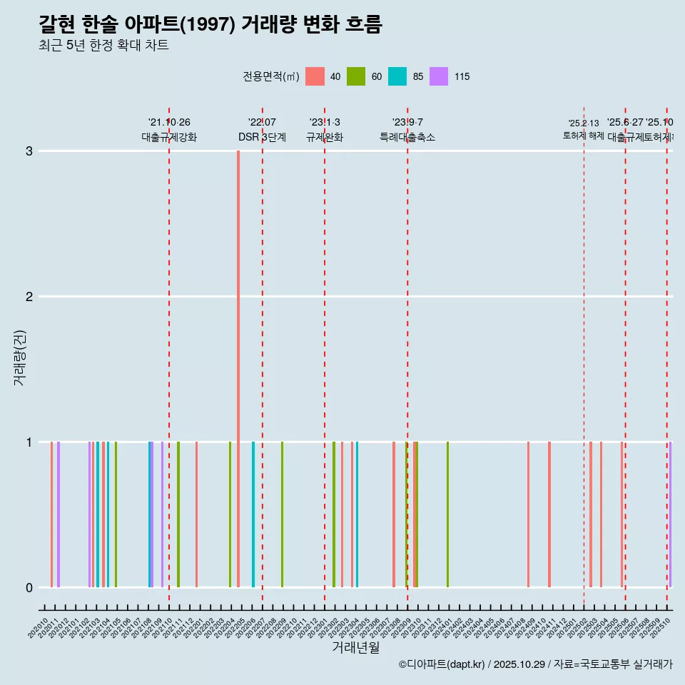 갈현 한솔 아파트(1997) 거래량 변화 흐름