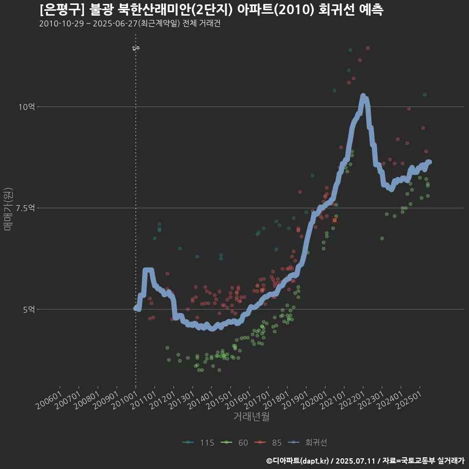 [은평구] 불광 북한산래미안(2단지) 아파트(2010) 회귀선 예측
