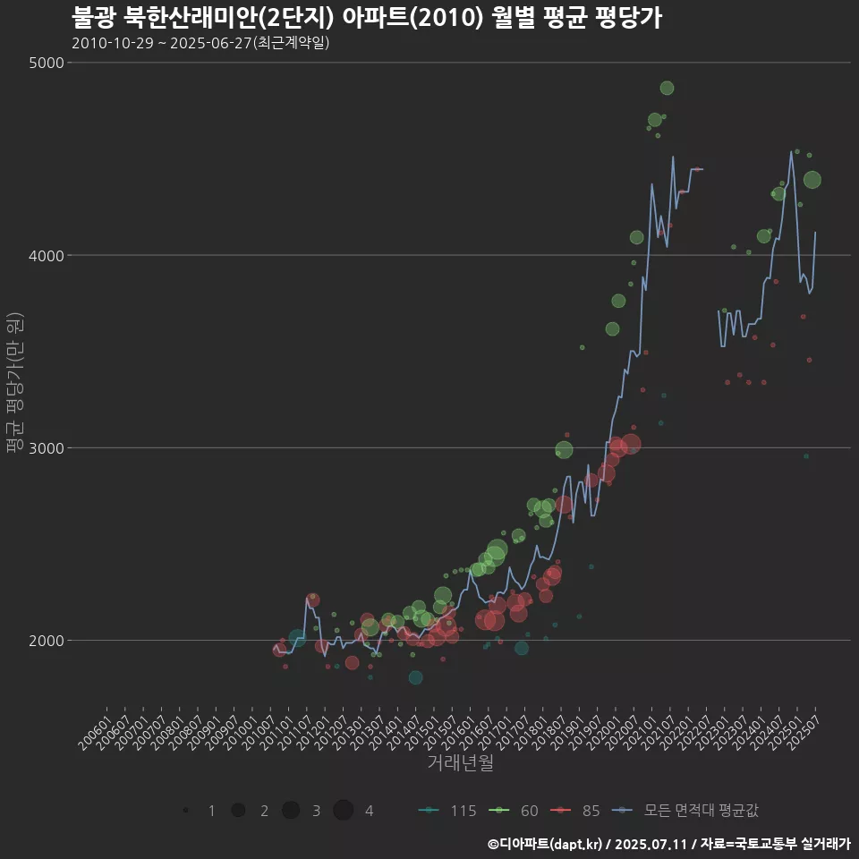 불광 북한산래미안(2단지) 아파트(2010) 월별 평균 평당가