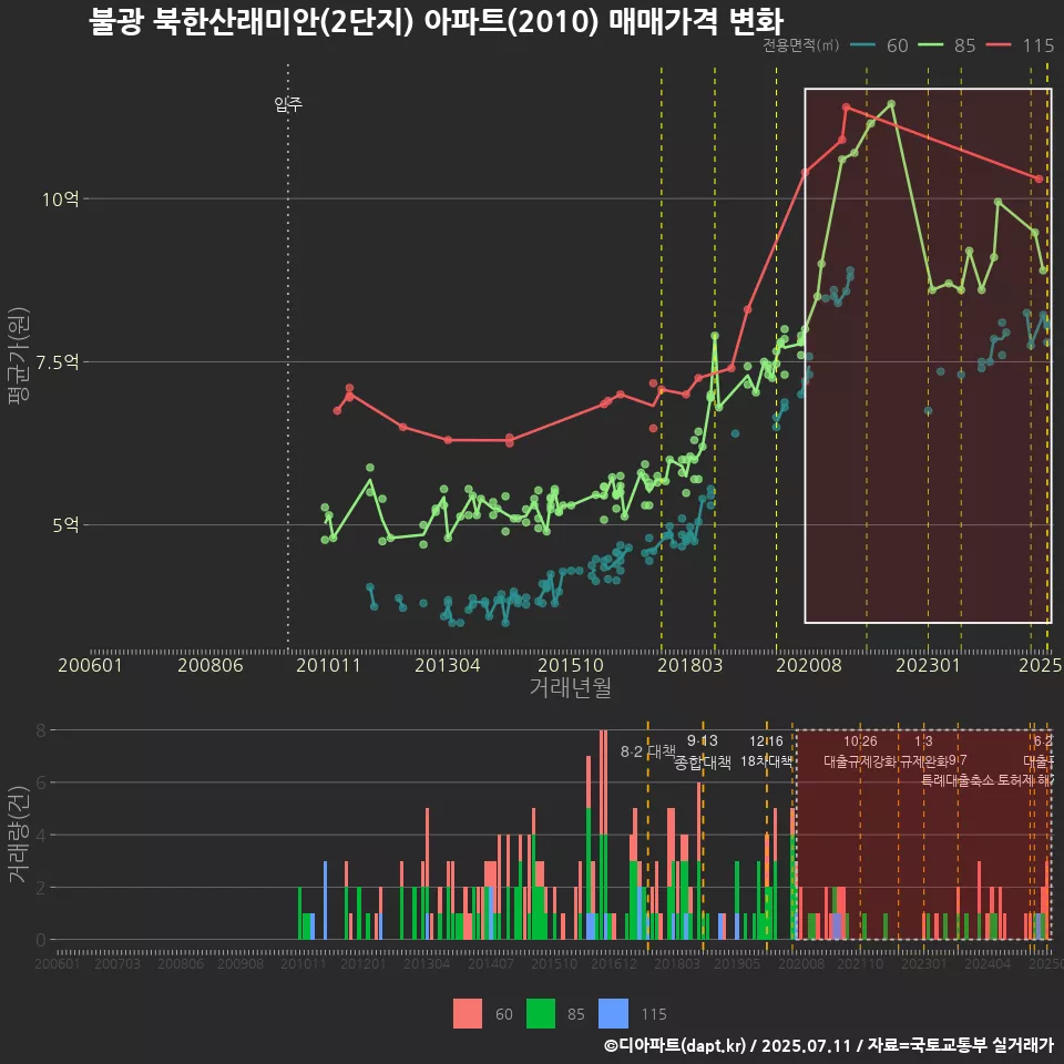 불광 북한산래미안(2단지) 아파트(2010) 매매가격 변화