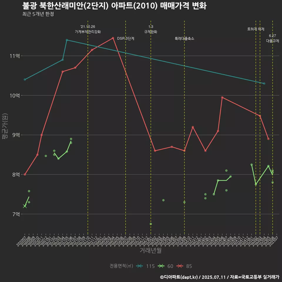 불광 북한산래미안(2단지) 아파트(2010) 매매가격 변화
