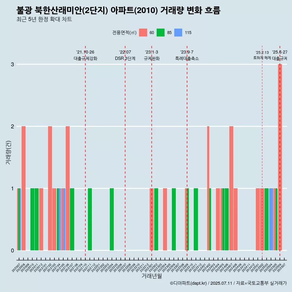 불광 북한산래미안(2단지) 아파트(2010) 거래량 변화 흐름
