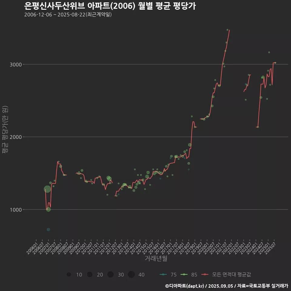 은평신사두산위브 아파트(2006) 월별 평균 평당가