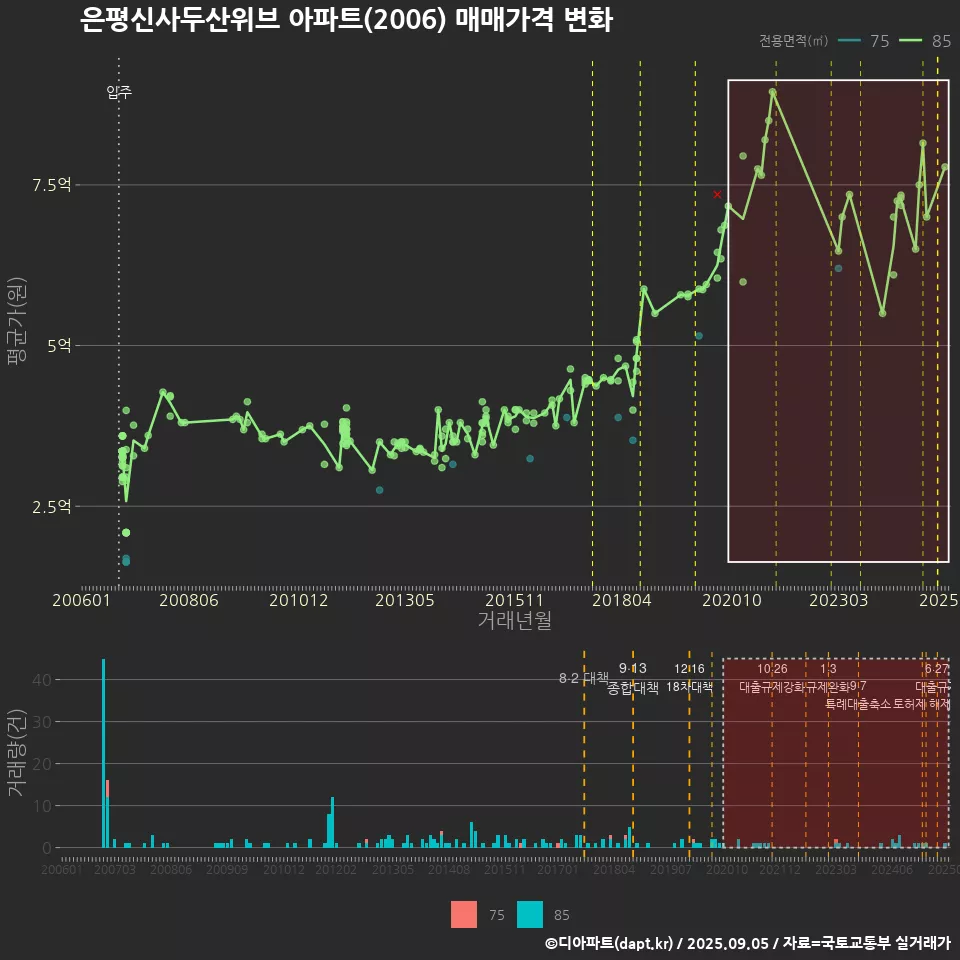 은평신사두산위브 아파트(2006) 매매가격 변화