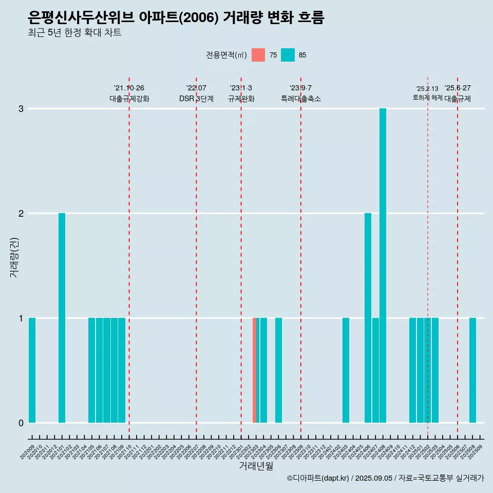 은평신사두산위브 아파트(2006) 거래량 변화 흐름