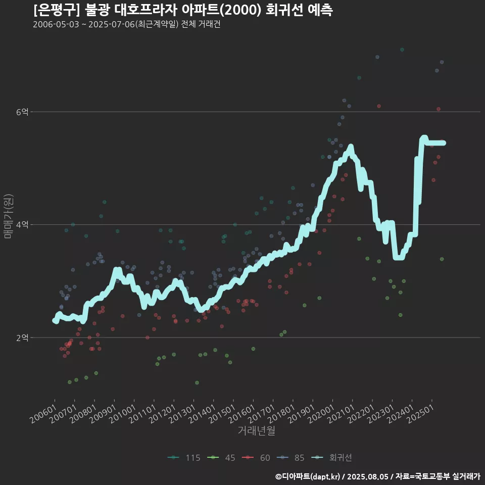 [은평구] 불광 대호프라자 아파트(2000) 회귀선 예측
