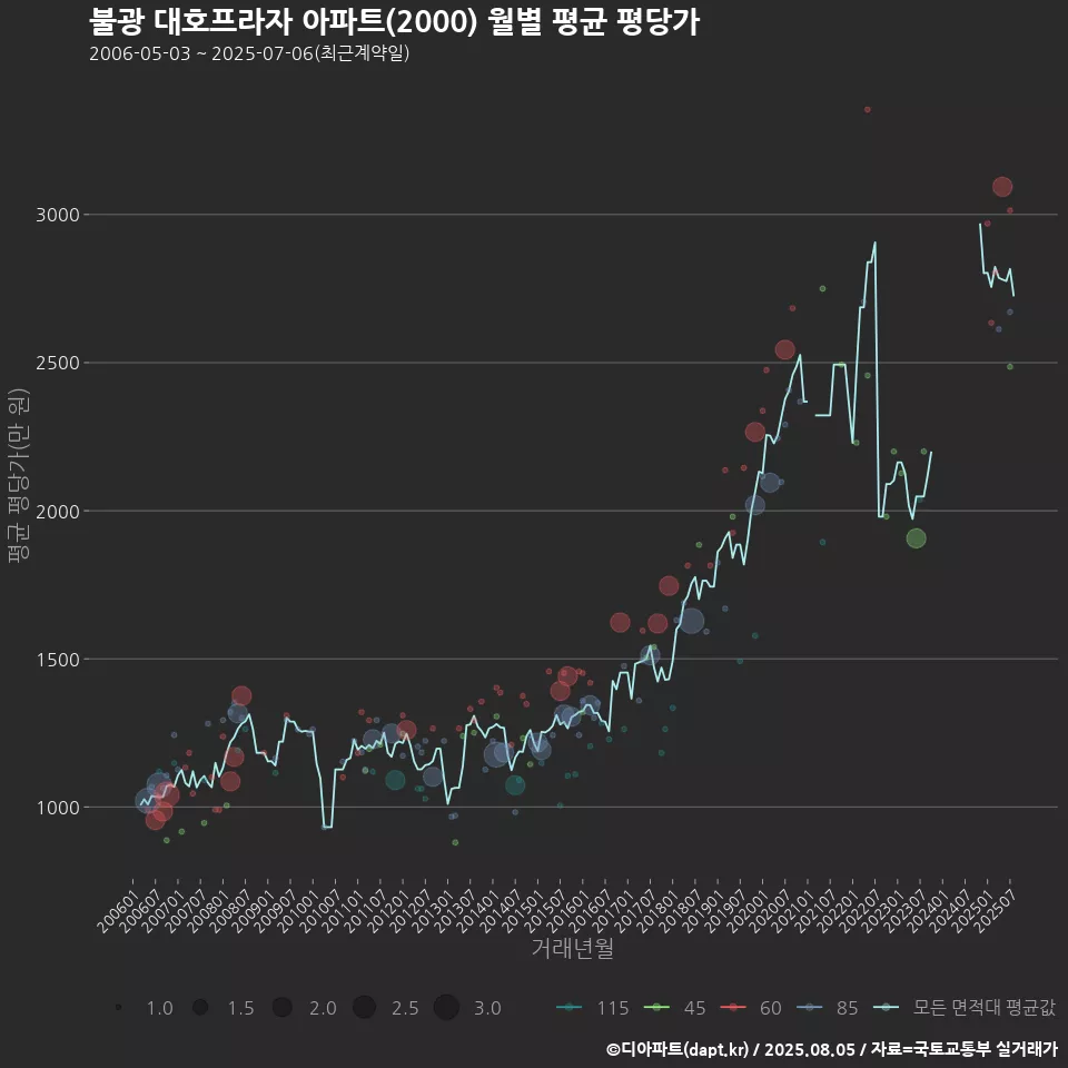 불광 대호프라자 아파트(2000) 월별 평균 평당가