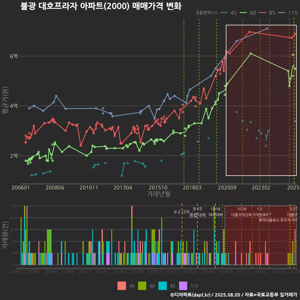 불광 대호프라자 아파트(2000) 매매가격 변화